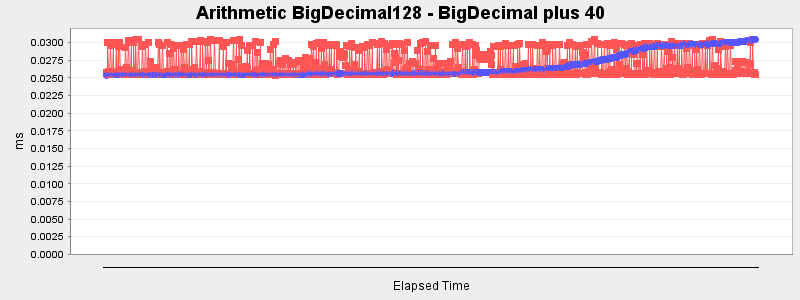 Arithmetic BigDecimal128 - BigDecimal plus 40